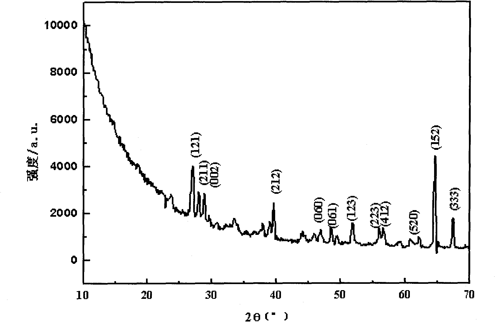 Method for template-free hydrothermal synthesis of one-dimensional nano-Bi2Fe4O9