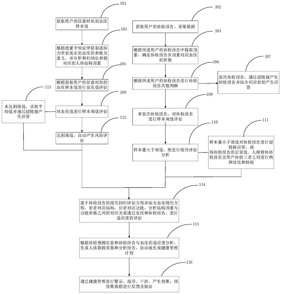 Method and system for health management of physical examination report