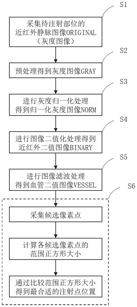 Selection method of non-intravenous injection treatment injection point