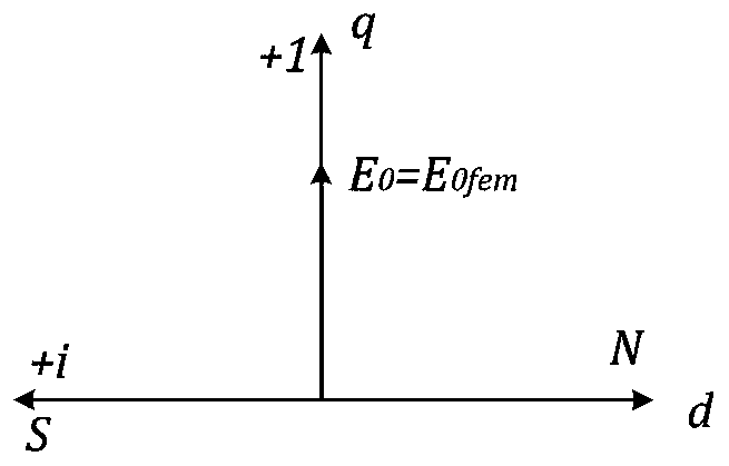 Design methods of synchronous motors