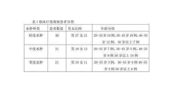 Traditional Chinese medicine for treatment of edema