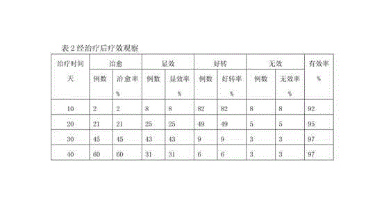 Traditional Chinese medicine for treatment of edema