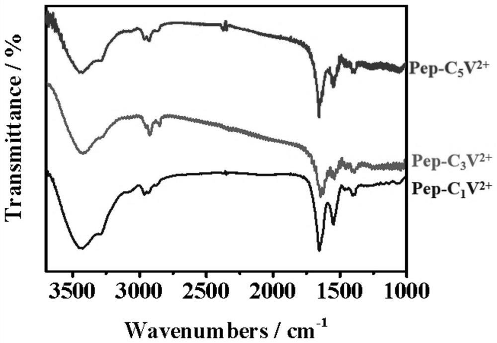 Reduction-responsive viologen molecule, polypeptide-viologen derivative, preparation method and application