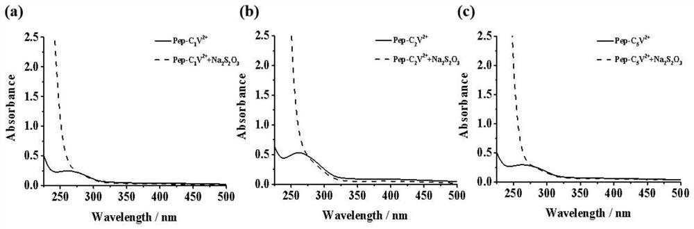 Reduction-responsive viologen molecule, polypeptide-viologen derivative, preparation method and application