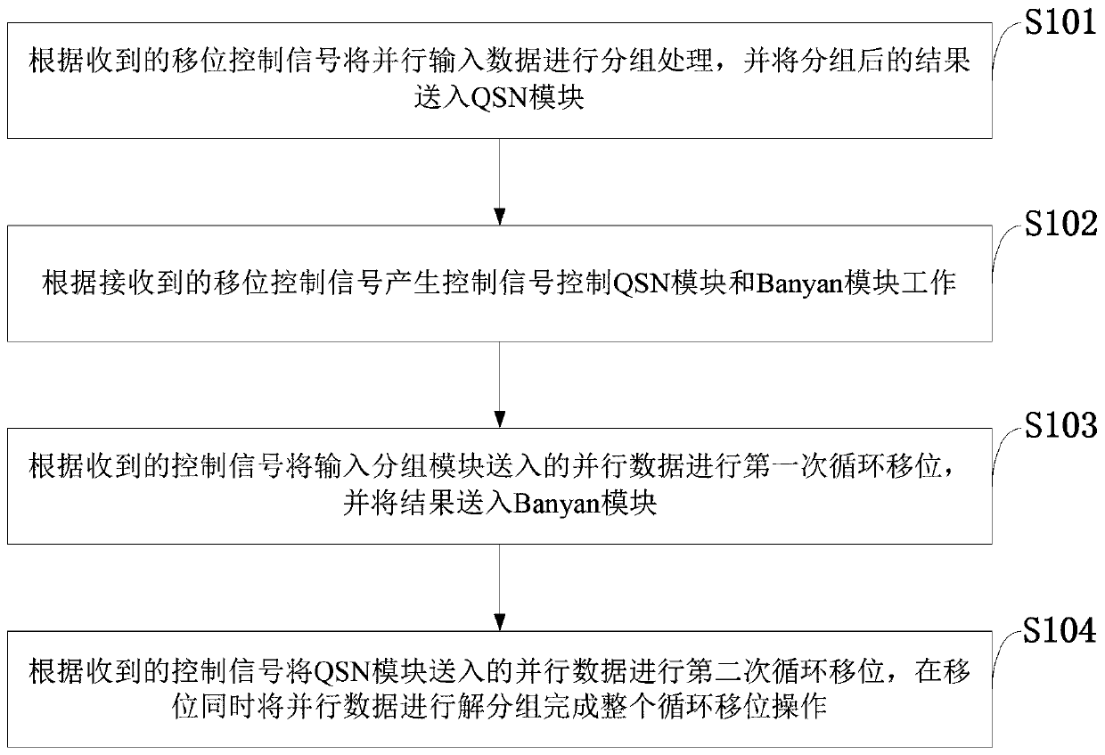 Cyclic shift network control method and system, storage medium and decoder