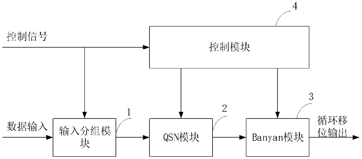 Cyclic shift network control method and system, storage medium and decoder