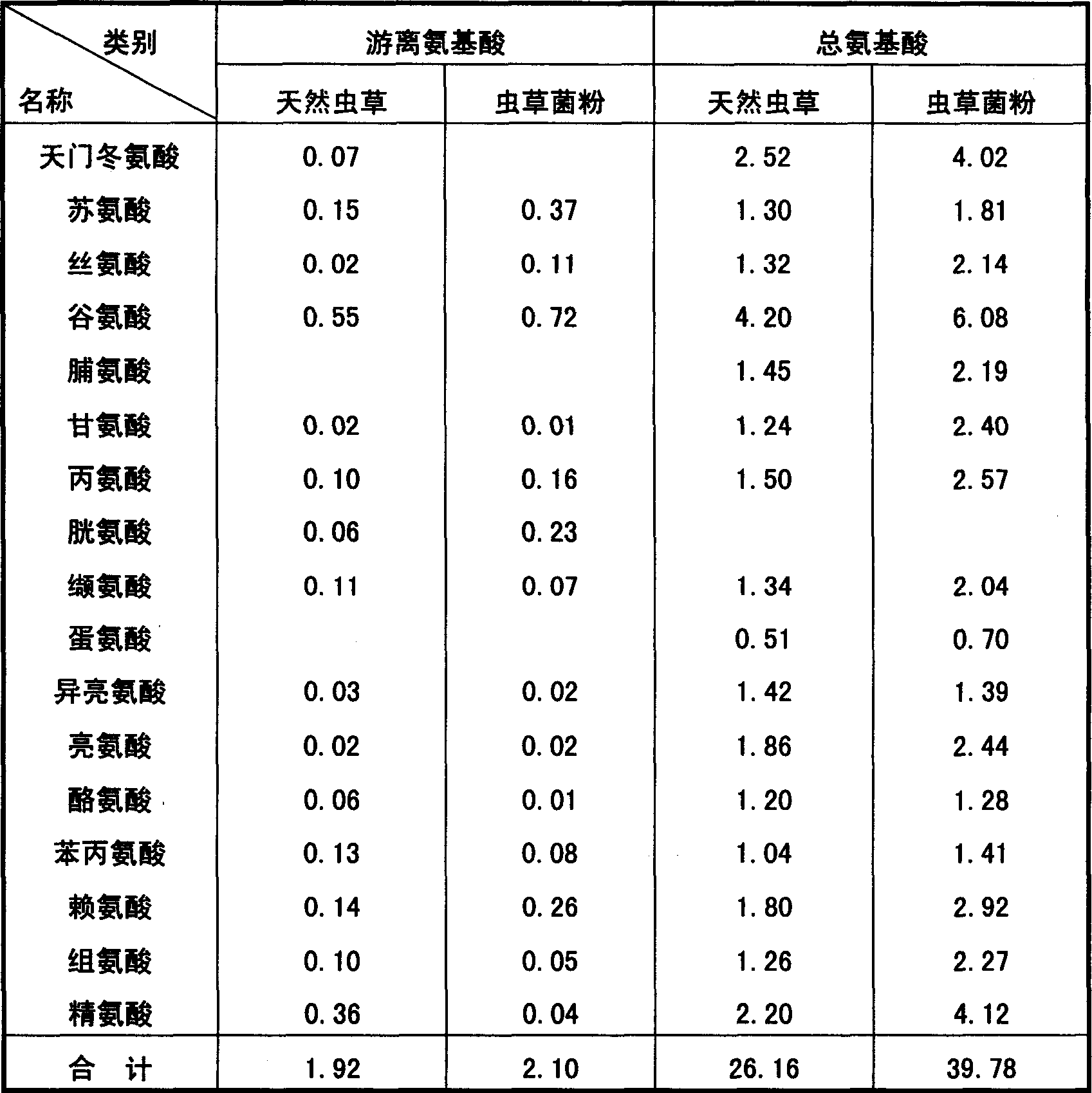 Ferment for producing aweto in large scale and technique for processing power of fungus