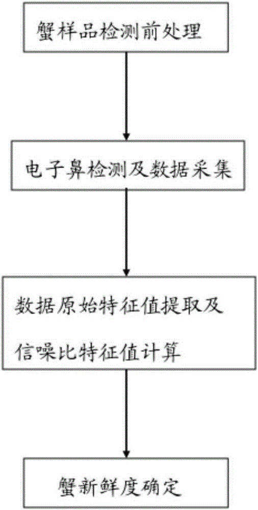 Method for detecting freshness of crab by utilizing electronic nose