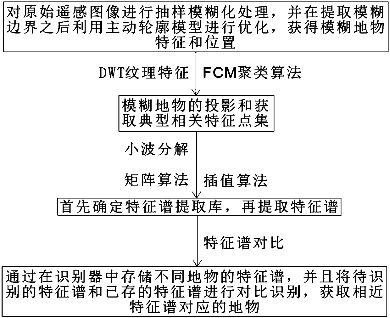 A method of monitoring port-specific features using multi-spectral analysis