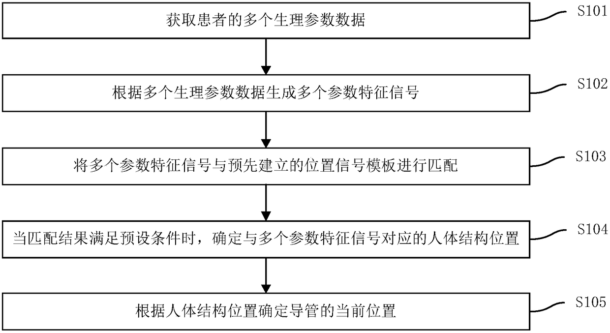 Method and device for judging position of catheter, and monitoring equipment