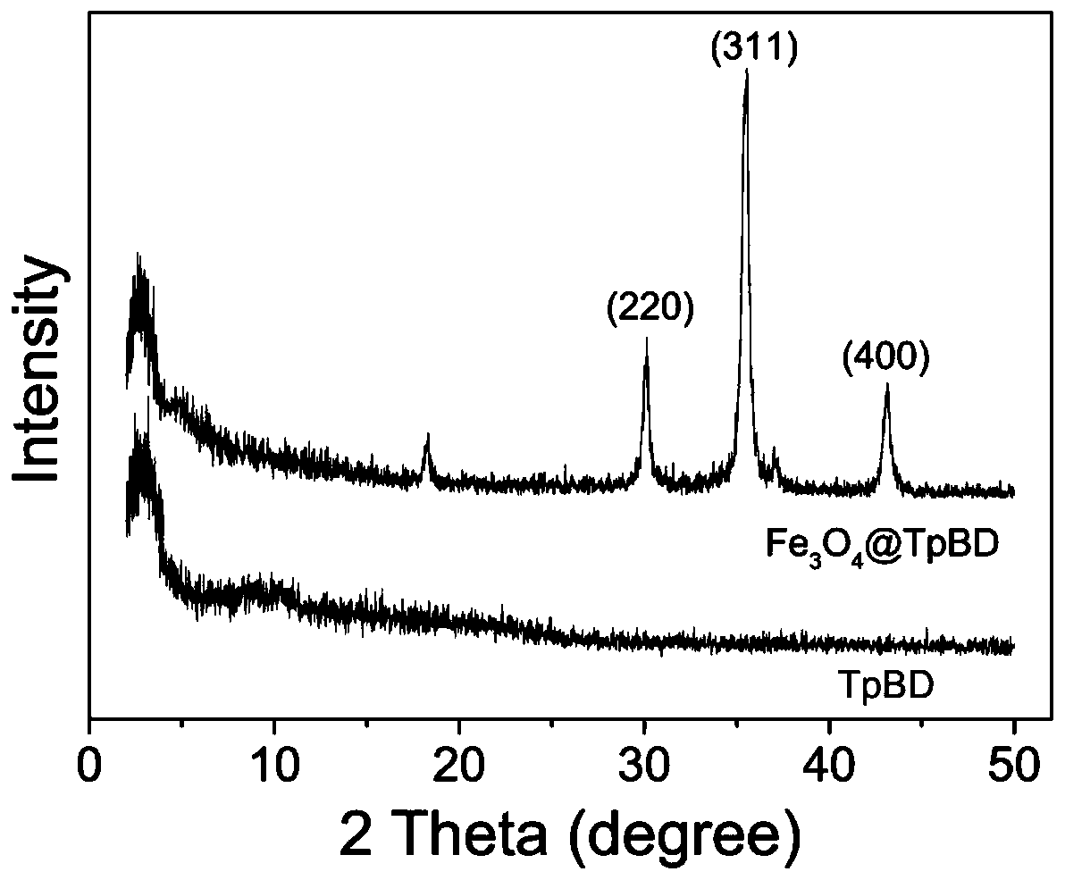 Preparation method and application of magnetic covalent organic framework material