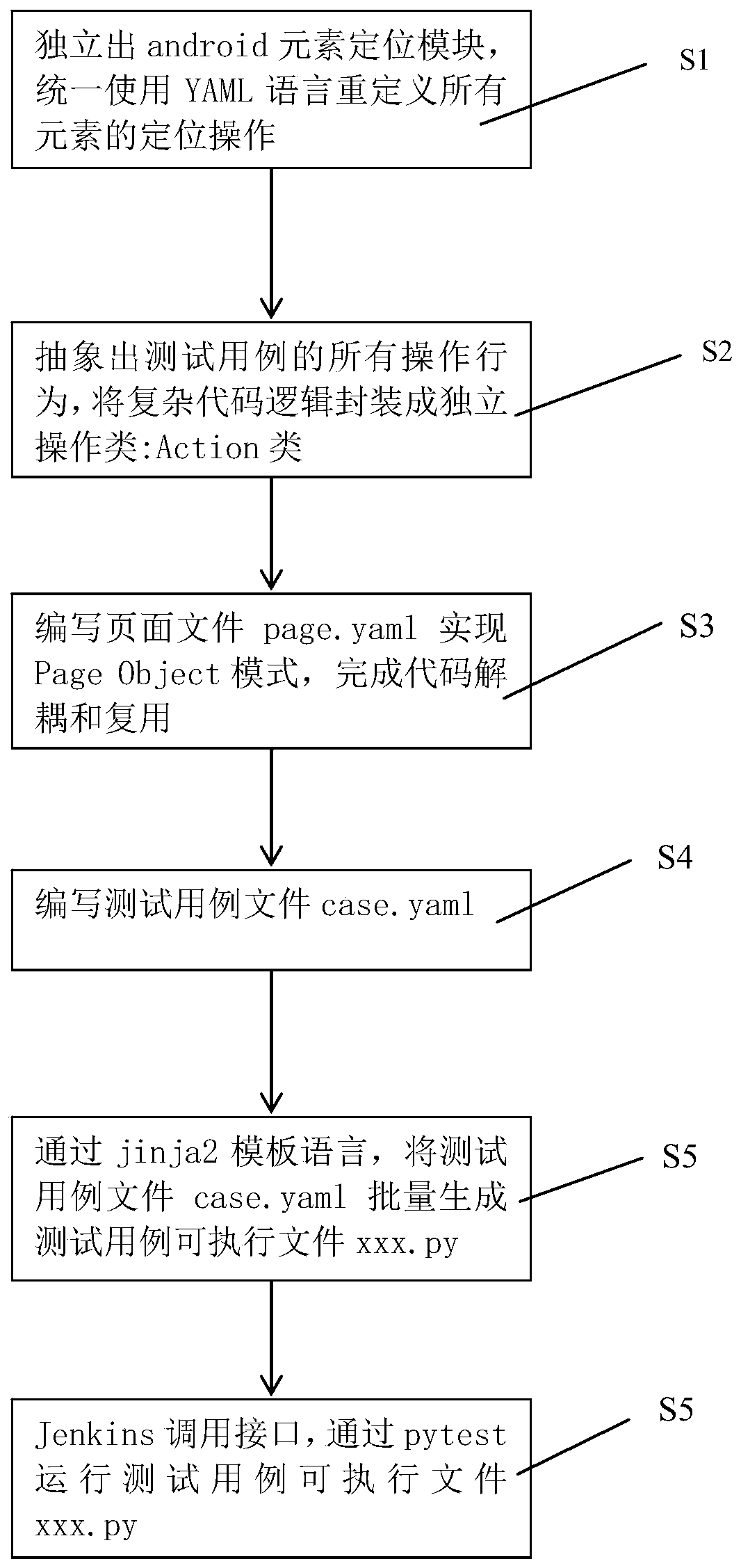 Method for quickly compiling test case on Android platform