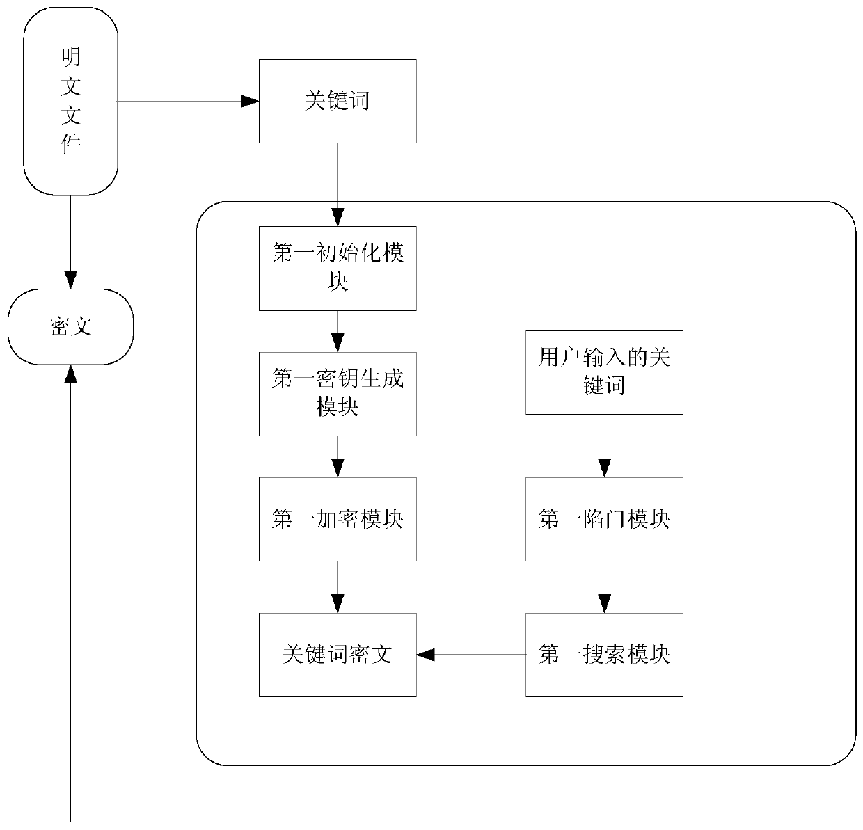 Keyword, multi-keyword searchable encryption method and system