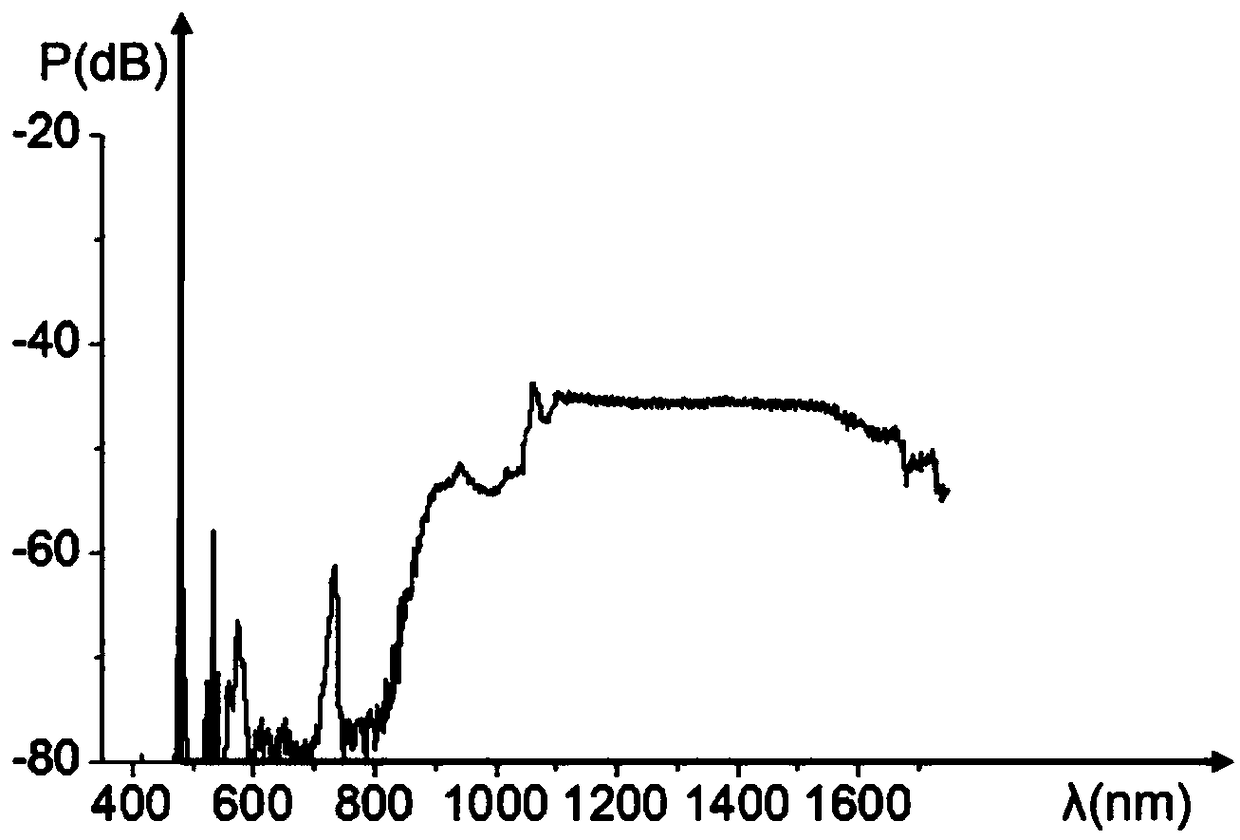 Device for generating a beam of photons with wavelengths defining a substantially continuous supercontinuum