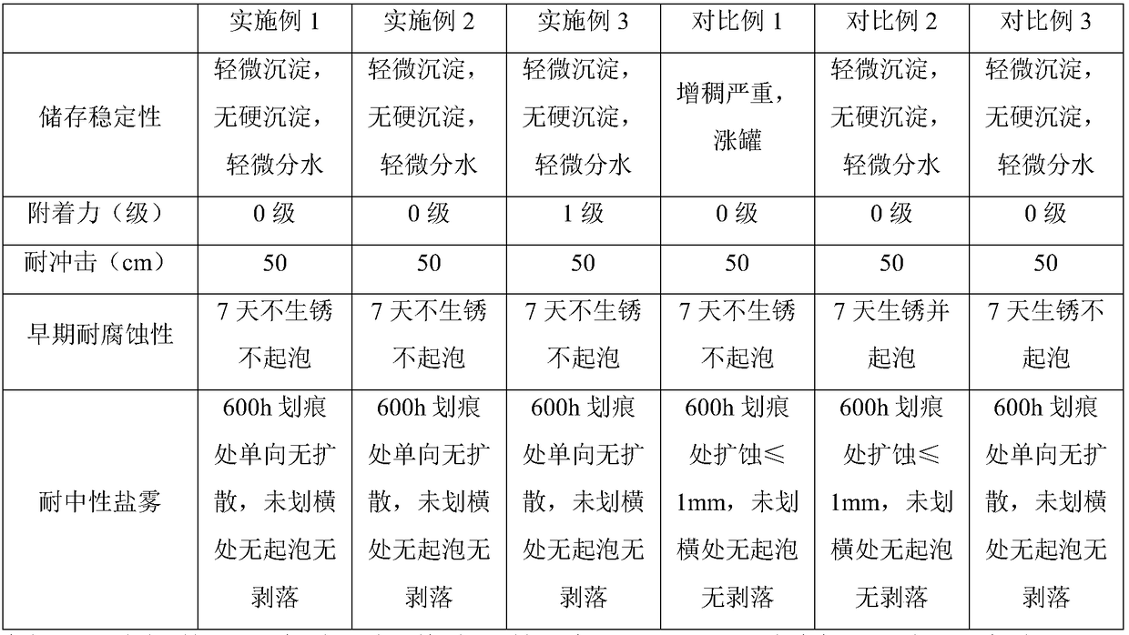 Aqueous single-component organic zinc-rich coating and preparation method and application thereof