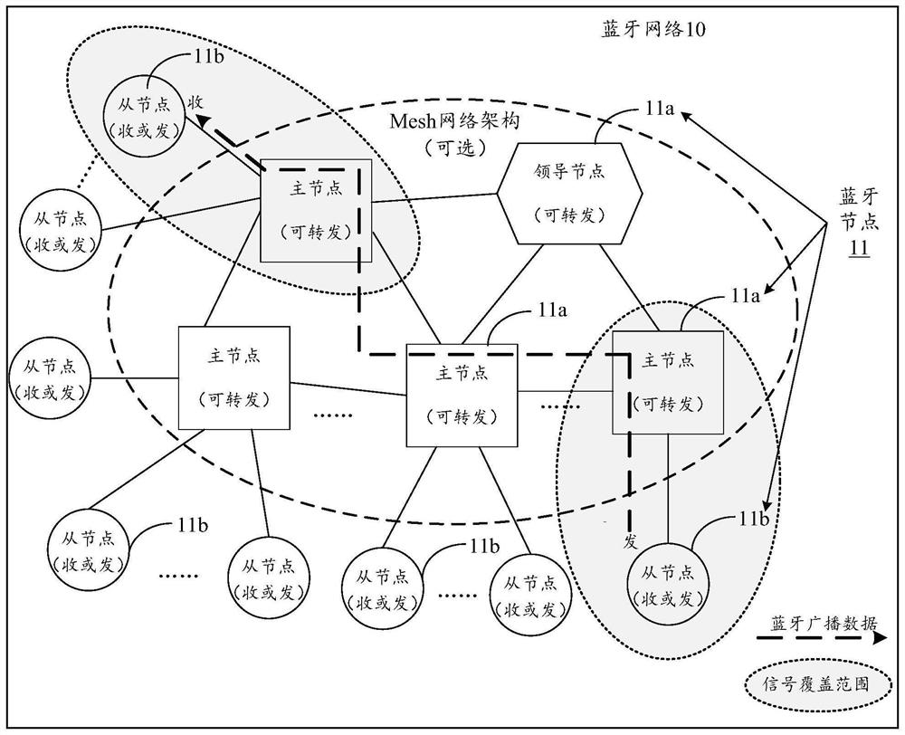 Bluetooth network and communication method and device thereof, and storage medium