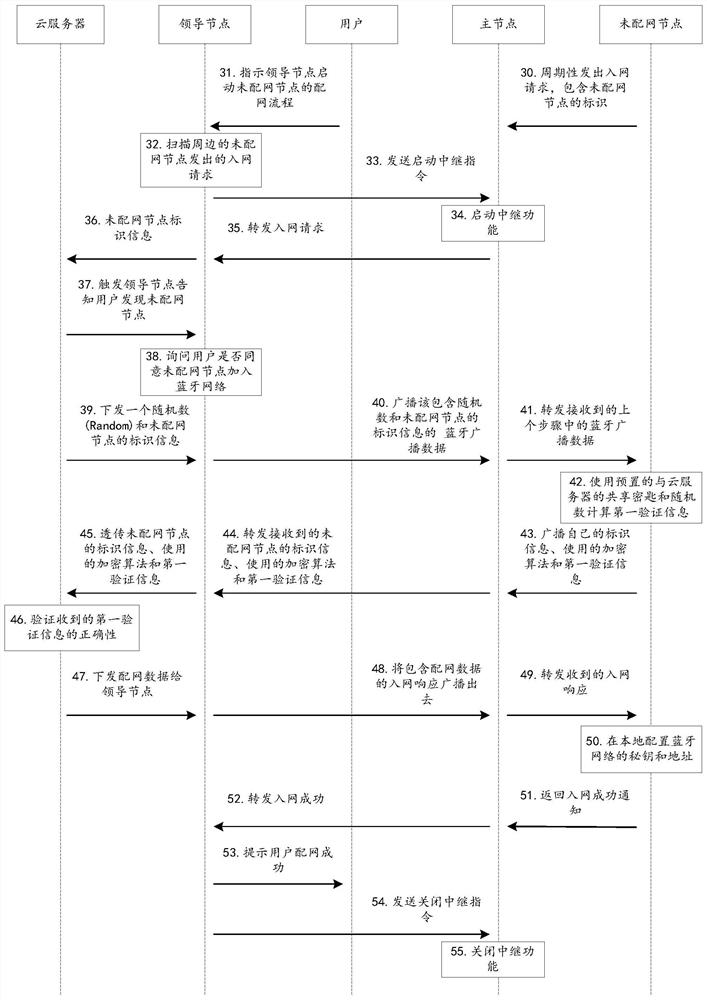 Bluetooth network and communication method and device thereof, and storage medium