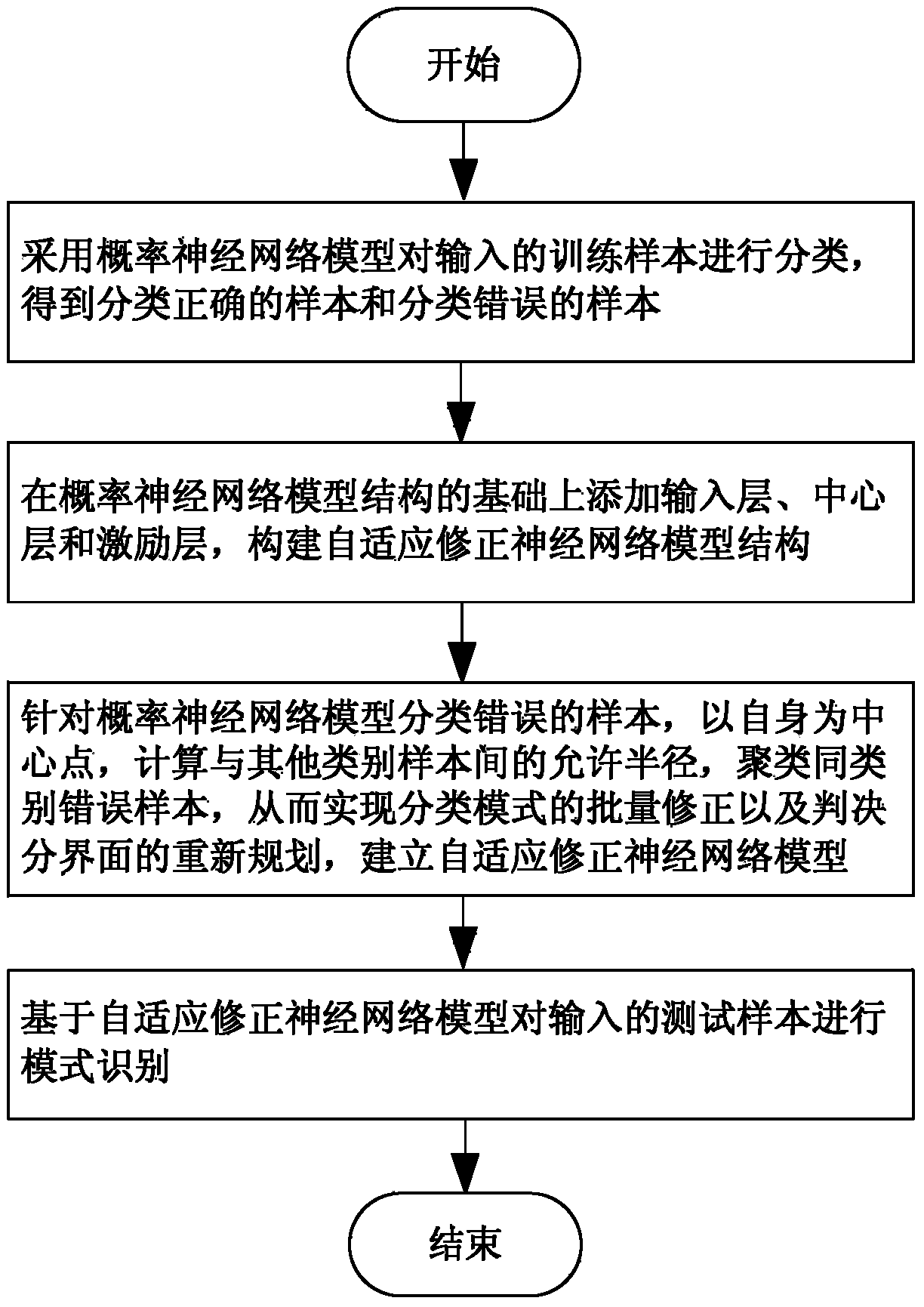 Pattern recognition method based on self-adaptation correction neural network