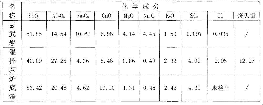 Compound coal ash for concrete