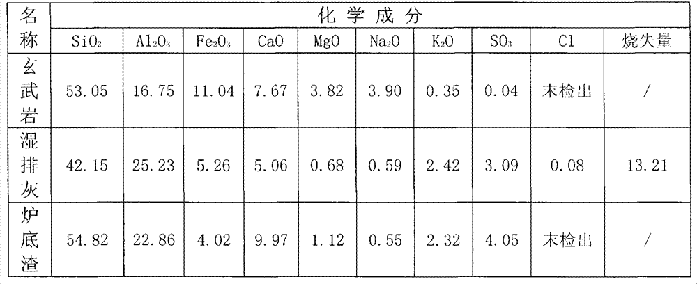 Compound coal ash for concrete