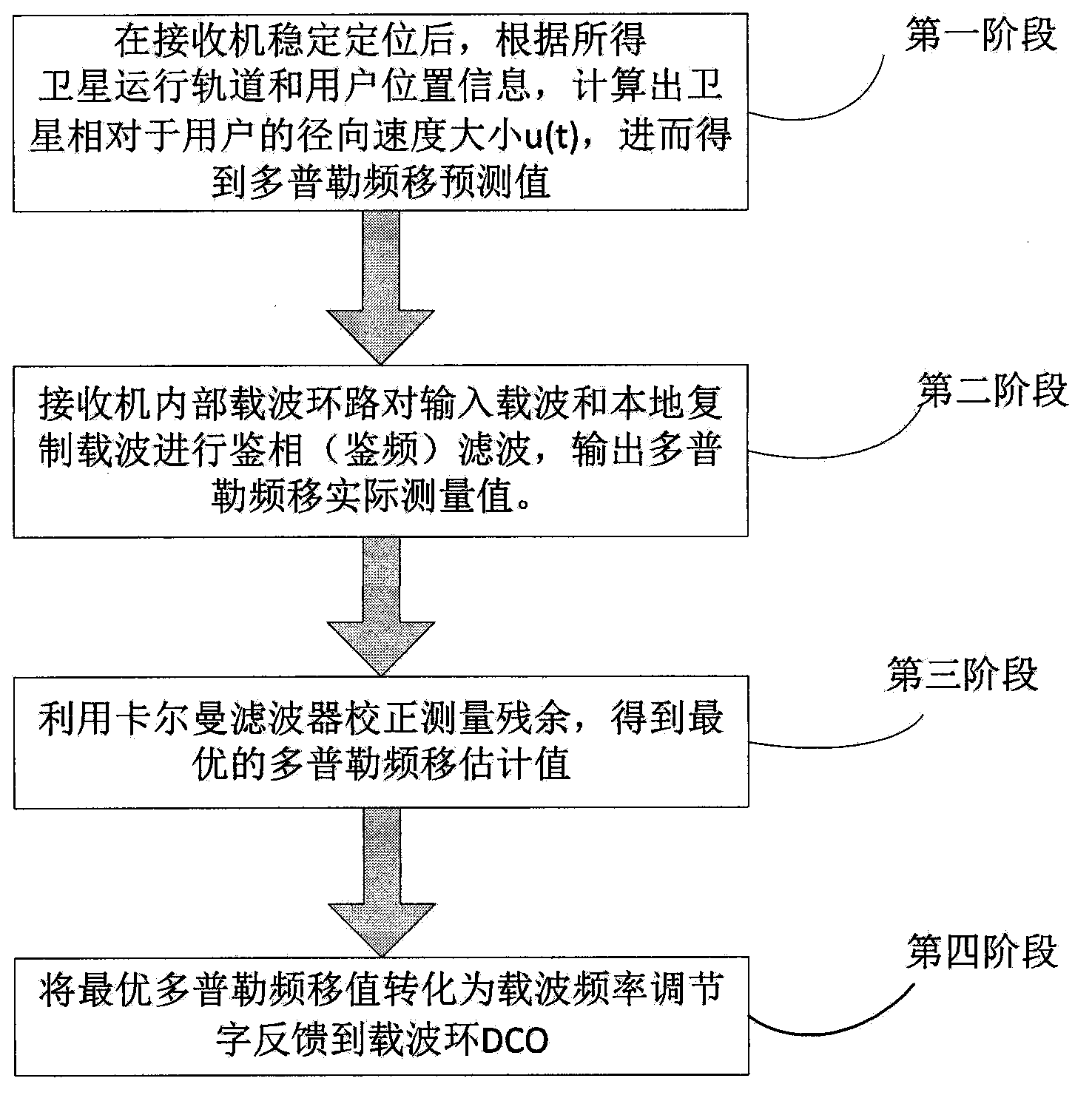 Receiver carrier wave tracking implementation method and system based on multi-information fusion assistance