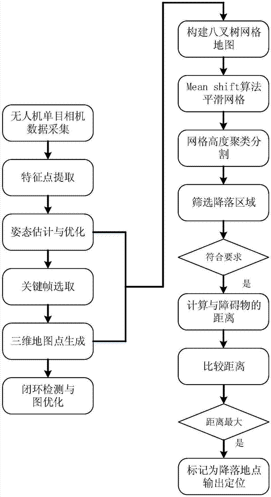 Method for selecting autonomous landing area of unmanned aerial vehicle under complex environment based on visual SLAM