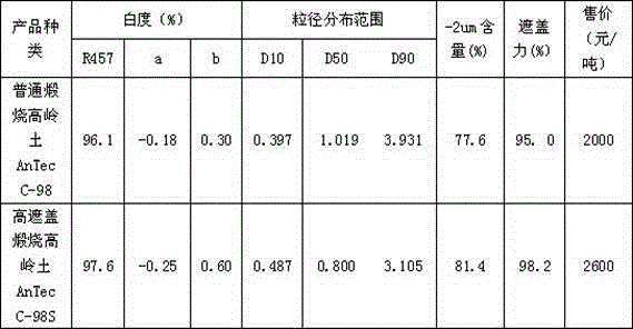 Technology for preparing high cover performance calcined kaolin through coal gangue