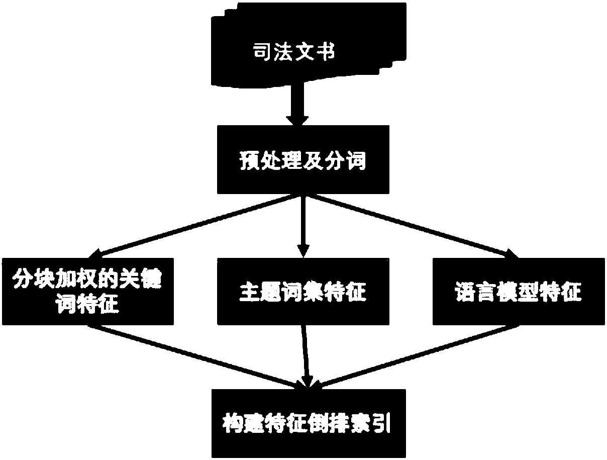 Judicial case searching method based on multi-feature fusion