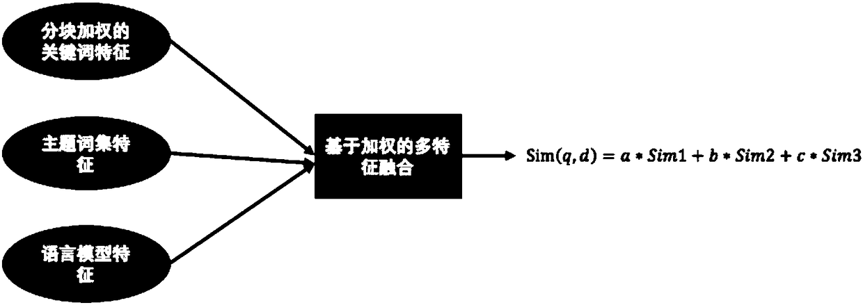 Judicial case searching method based on multi-feature fusion