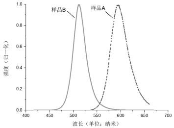 Long-wavelength led homoepitaxial structure, its preparation method and application