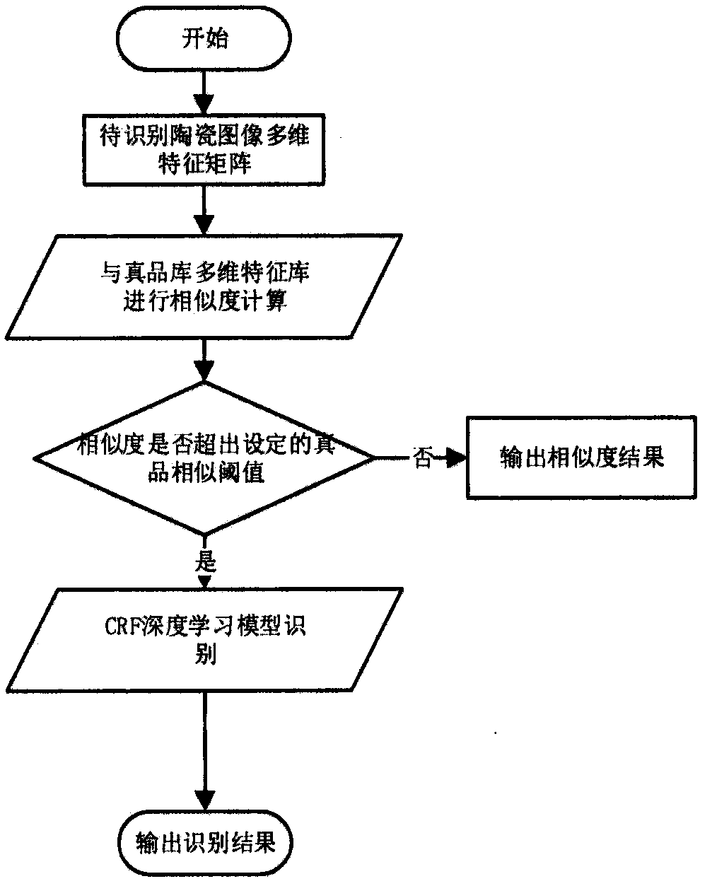 Ceramic cultural relic intelligent identification system and method