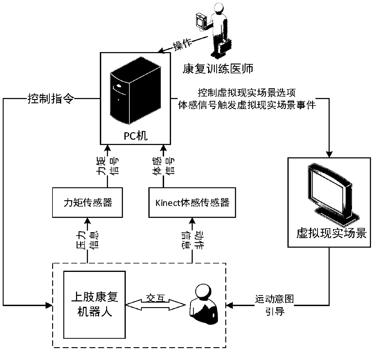 Upper limb rehabilitation training method and system based on virtual scene