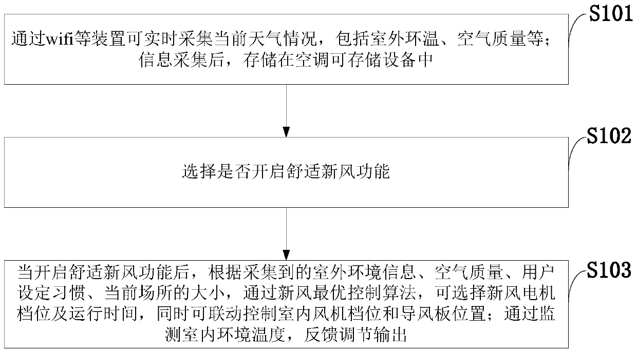 Control method and system for fresh air exchange of air conditioner and information data processing terminal