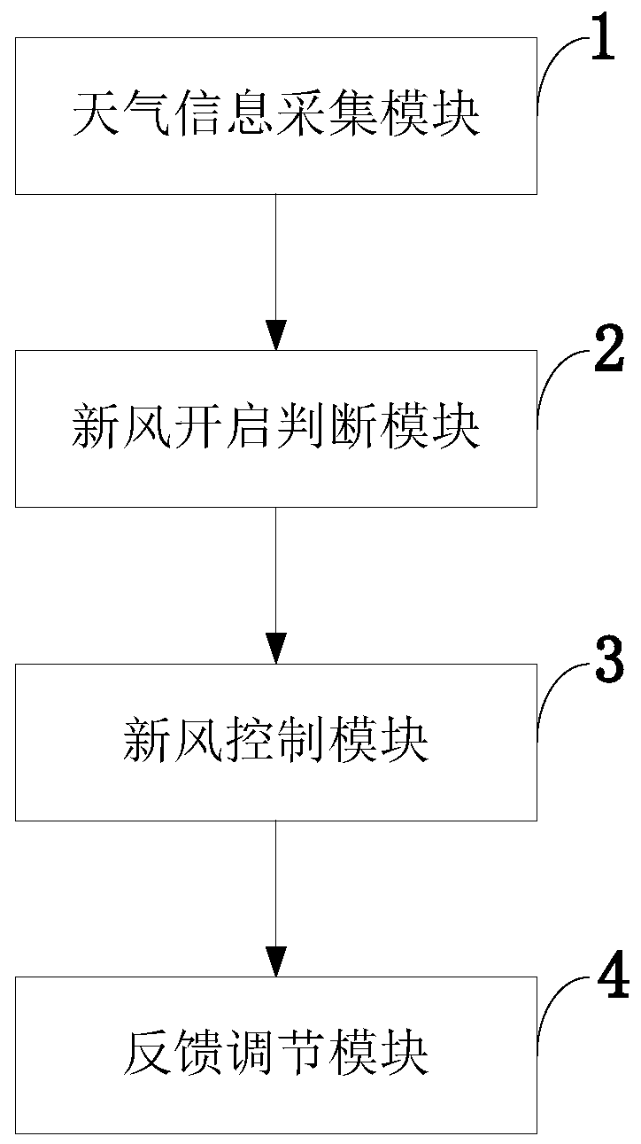 Control method and system for fresh air exchange of air conditioner and information data processing terminal