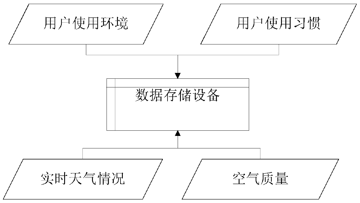 Control method and system for fresh air exchange of air conditioner and information data processing terminal