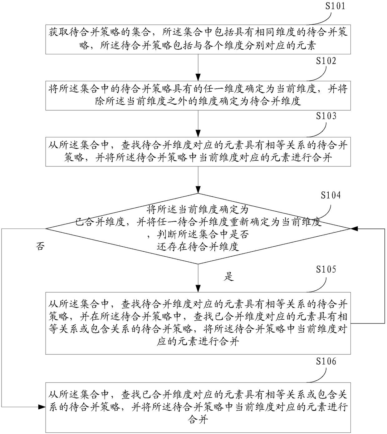 Method and device for merging network access policies