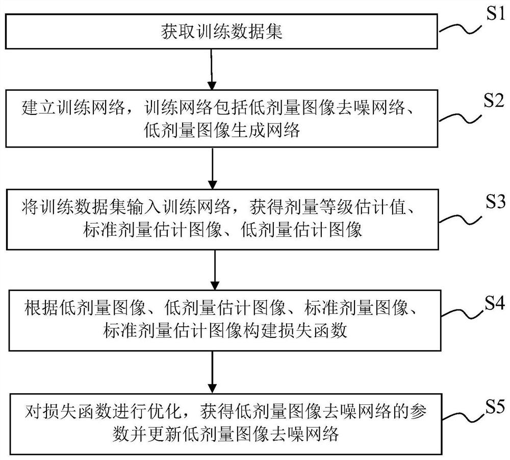 Training method of low-dose image denoising network, denoising method of low-dose image