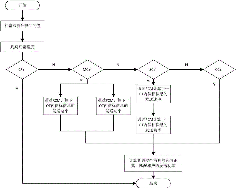 Vehicle ad hoc network congestion control method based on associated power-rate adjustment