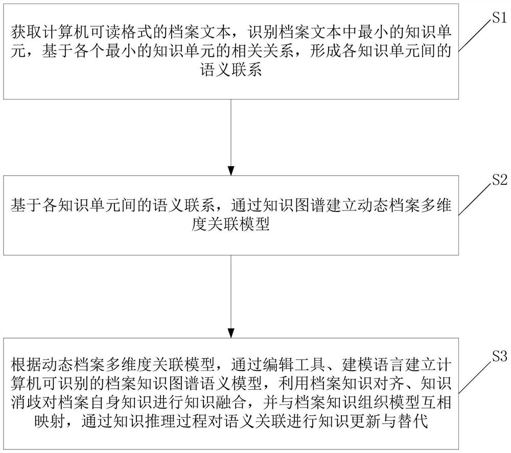 Archive management model construction method and system based on knowledge graph