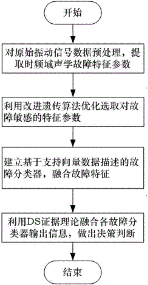 Complicated equipment acoustic fault recognition and location method