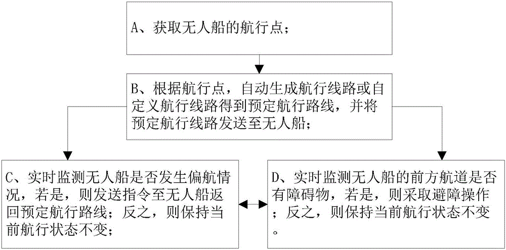 Cruise control method and system of unmanned ship