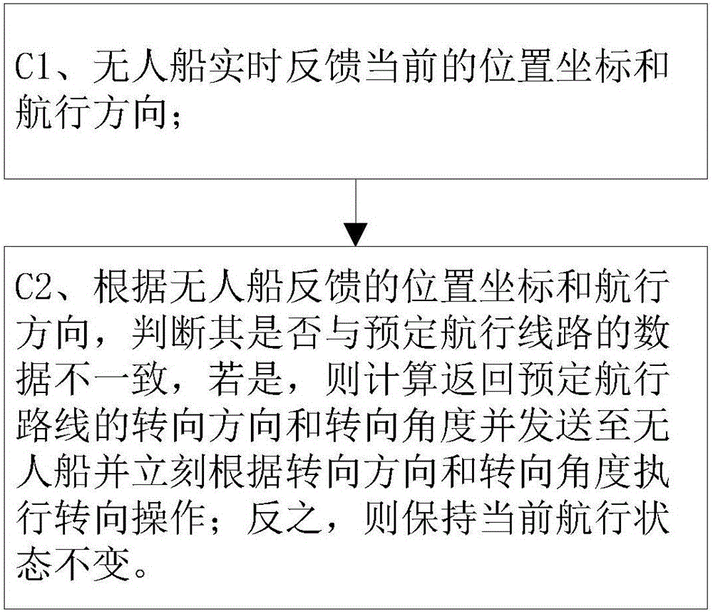 Cruise control method and system of unmanned ship