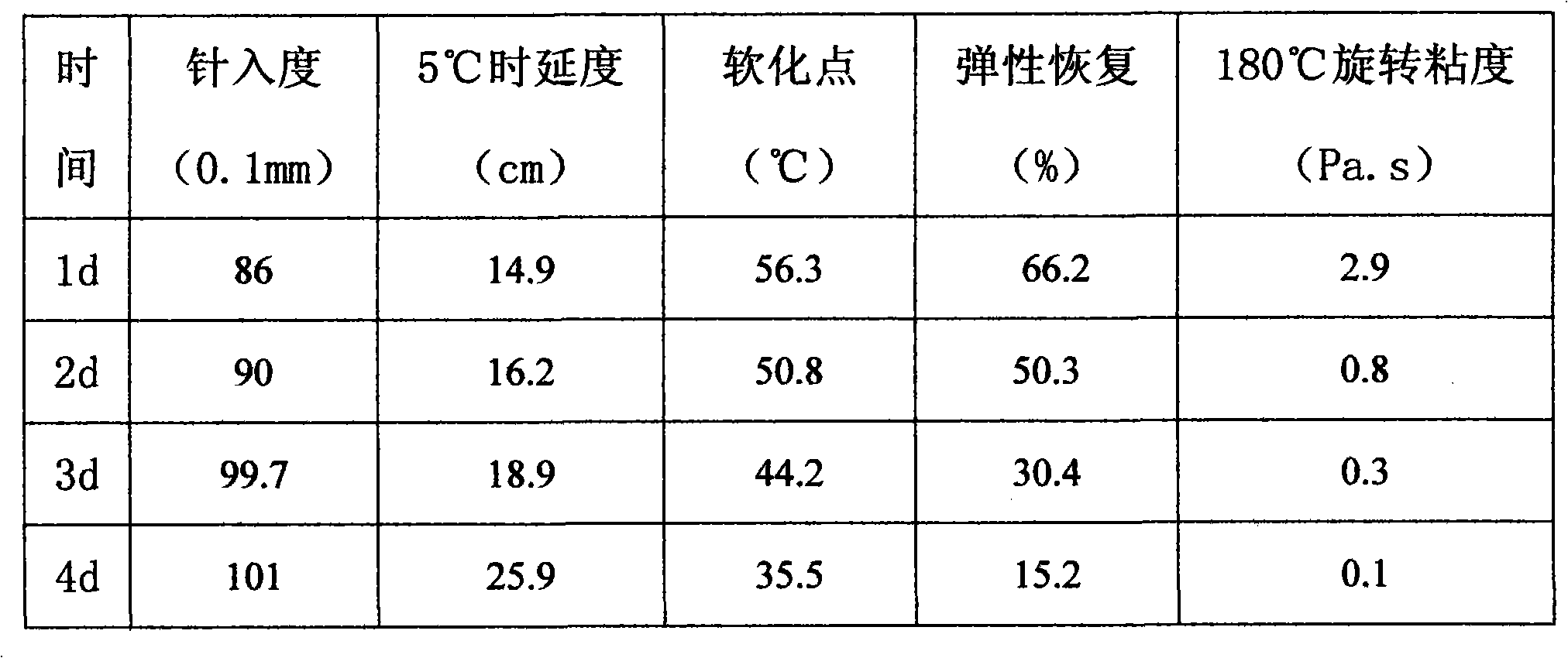 Rubber powder modified emulsified asphalt and preparation method thereof