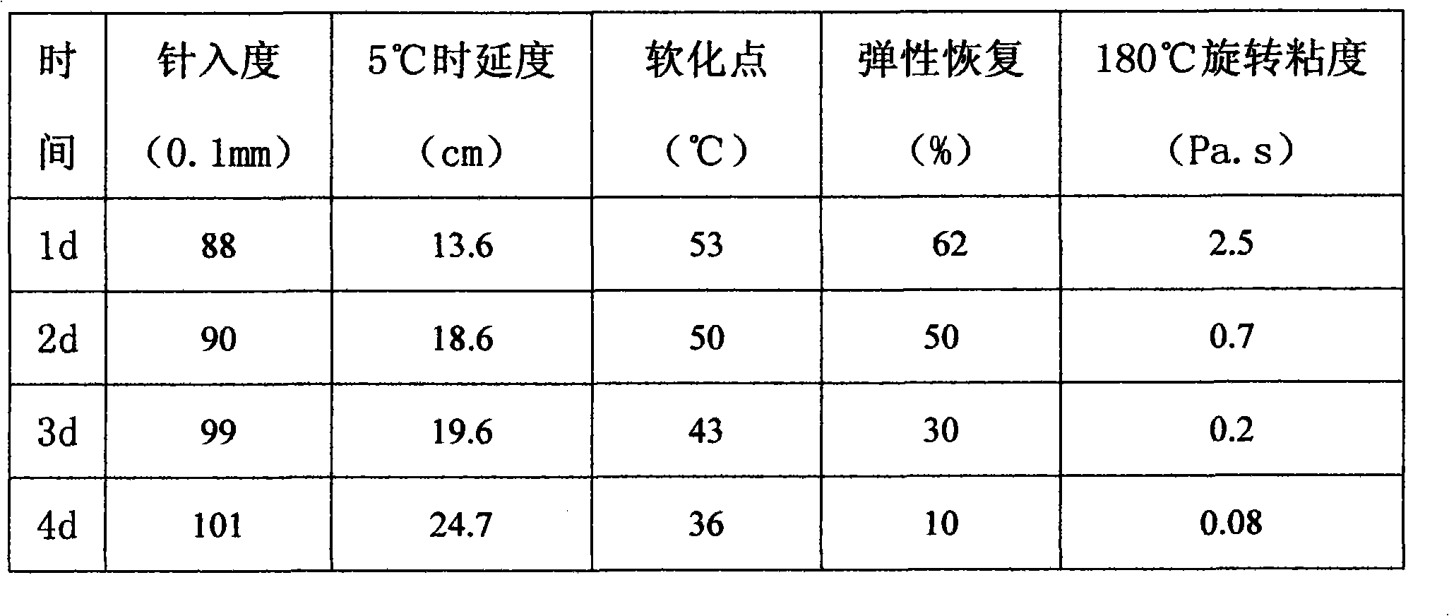 Rubber powder modified emulsified asphalt and preparation method thereof