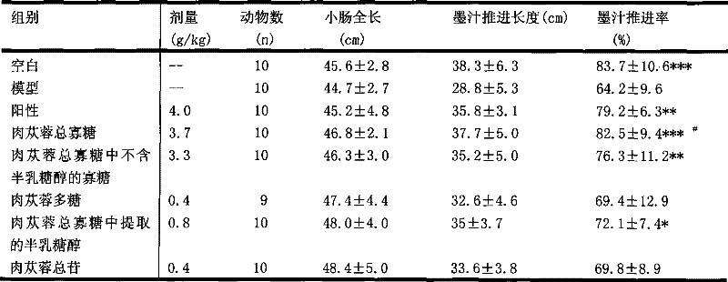 Cistanche oligosaccharide, preparation and application thereof