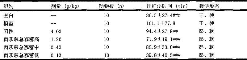 Cistanche oligosaccharide, preparation and application thereof