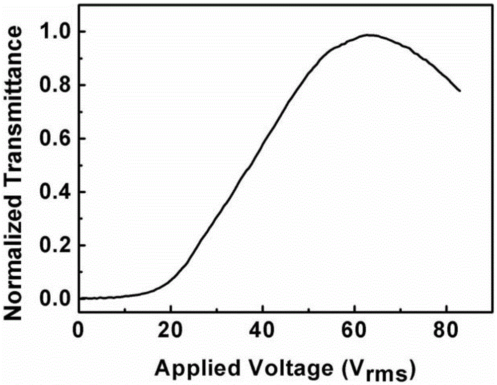 A kind of polymer stabilized blue phase liquid crystal composition and its preparation method and application