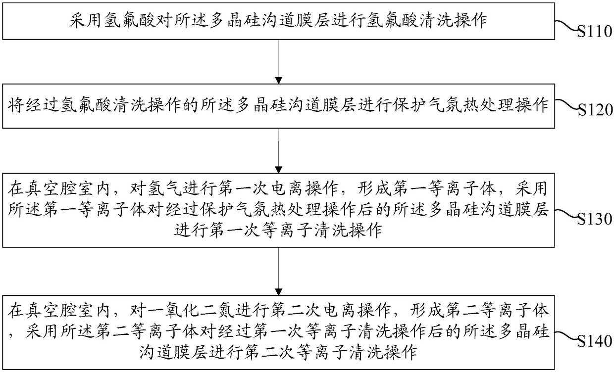 Processing method for improving threshold voltage of thin film transistor (TFT) device