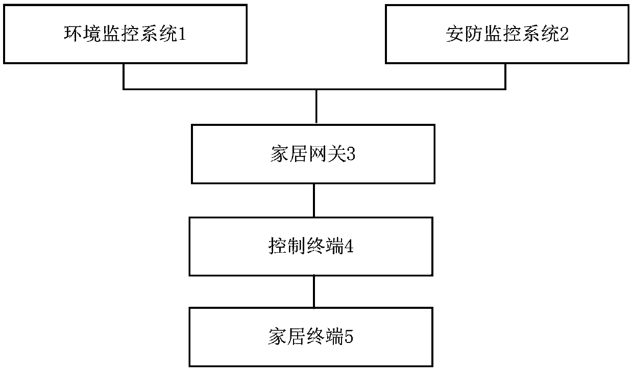 Smart home system