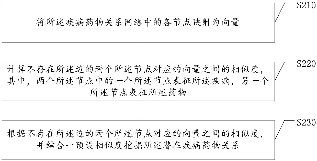 Data mining method and device, storage medium and electronic equipment